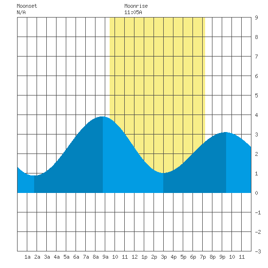 Chernofski Harbor tide chart for Tuesday, February 13, 2024