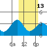 Chernofski Harbor tide chart for Tuesday, February 13, 2024