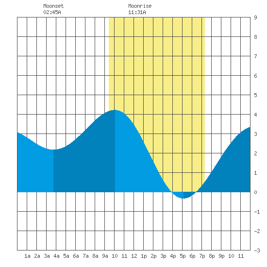 Chernofski Harbor tide chart for Thursday, February 15, 2024