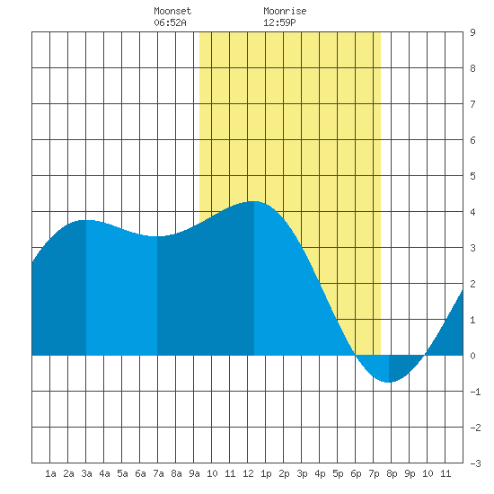 Chernofski Harbor tide chart for Sunday, February 18, 2024