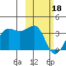Chernofski Harbor tide chart for Sunday, February 18, 2024