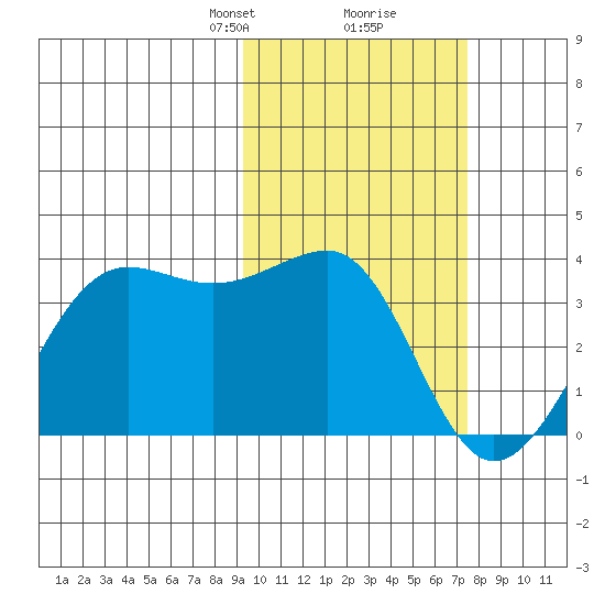 Chernofski Harbor tide chart for Monday, February 19, 2024