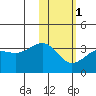 Chernofski Harbor tide chart for Thursday, February 1, 2024