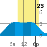 Chernofski Harbor tide chart for Friday, February 23, 2024