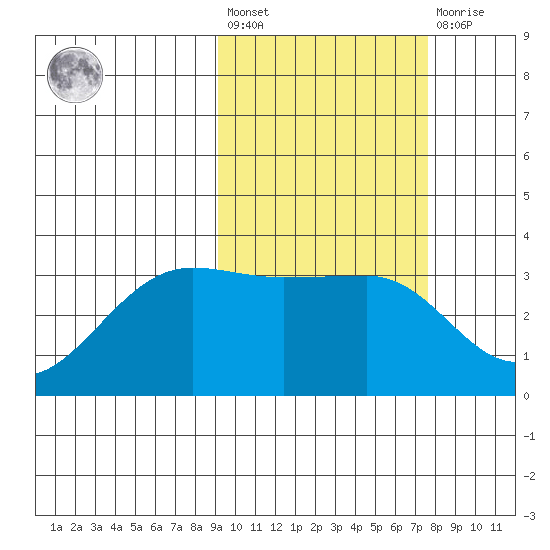 Chernofski Harbor tide chart for Saturday, February 24, 2024