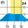 Chernofski Harbor tide chart for Saturday, February 24, 2024