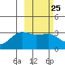 Chernofski Harbor tide chart for Sunday, February 25, 2024