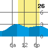 Chernofski Harbor tide chart for Monday, February 26, 2024
