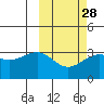 Chernofski Harbor tide chart for Wednesday, February 28, 2024