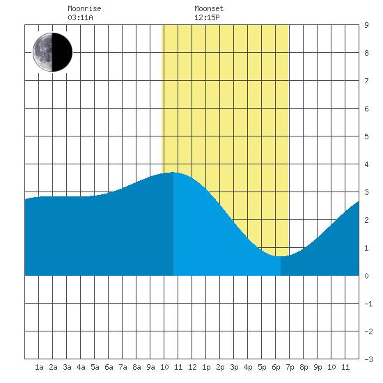 Chernofski Harbor tide chart for Friday, February 2, 2024