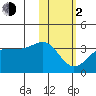 Chernofski Harbor tide chart for Friday, February 2, 2024