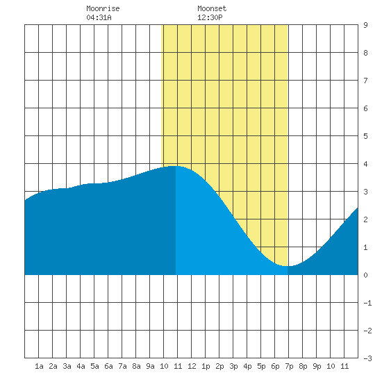 Chernofski Harbor tide chart for Saturday, February 3, 2024