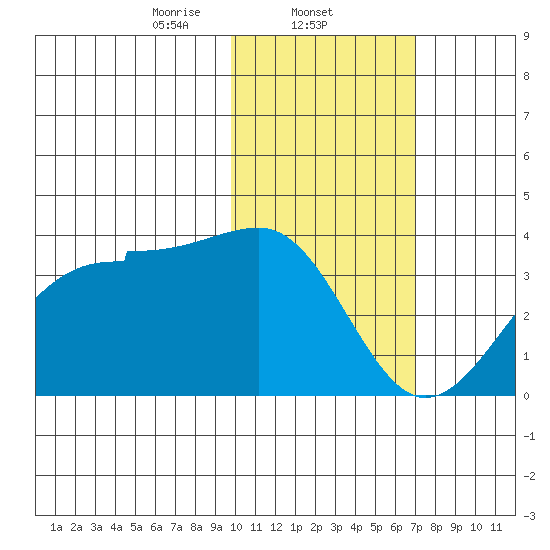 Chernofski Harbor tide chart for Sunday, February 4, 2024