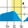 Chernofski Harbor tide chart for Sunday, February 4, 2024