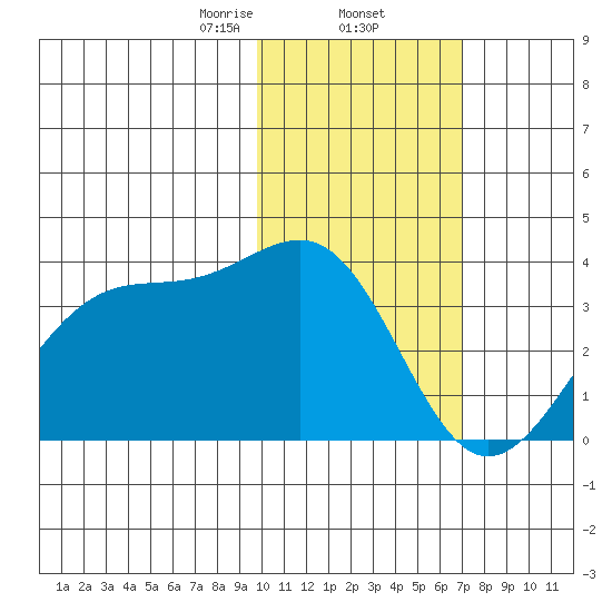 Chernofski Harbor tide chart for Monday, February 5, 2024