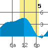 Chernofski Harbor tide chart for Monday, February 5, 2024