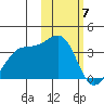 Chernofski Harbor tide chart for Wednesday, February 7, 2024