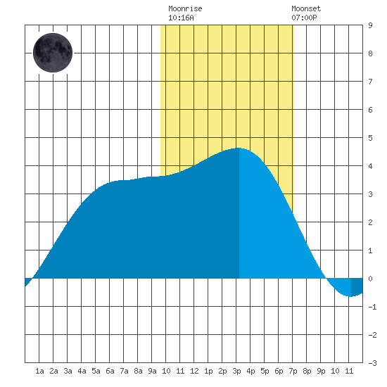 Chernofski Harbor tide chart for Friday, February 9, 2024