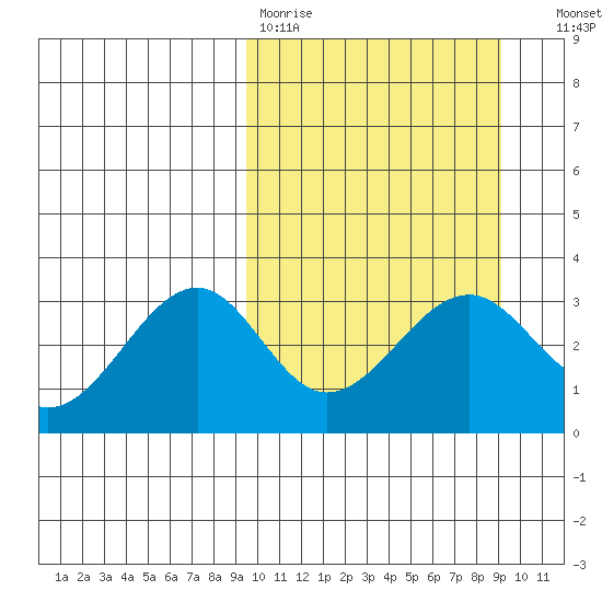Chernofski Harbor tide chart for Monday, March 11, 2024
