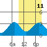 Chernofski Harbor tide chart for Monday, March 11, 2024