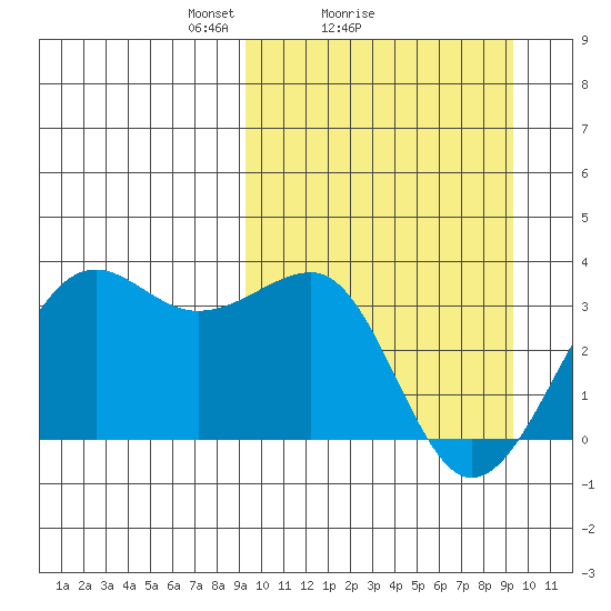 Chernofski Harbor tide chart for Sunday, March 17, 2024