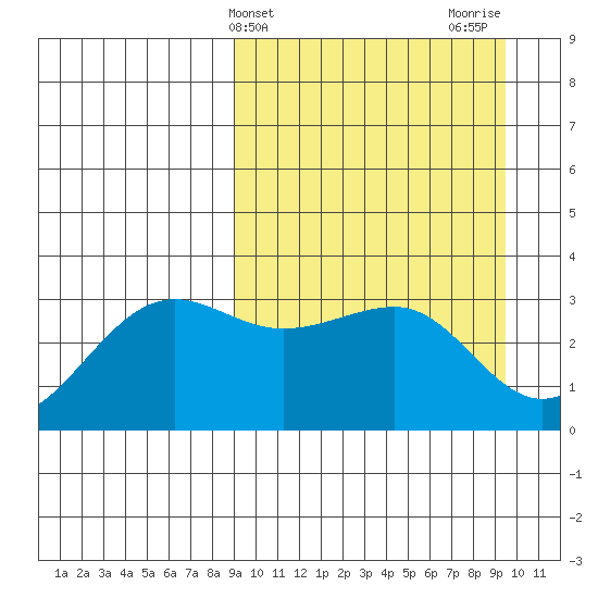 Chernofski Harbor tide chart for Friday, March 22, 2024