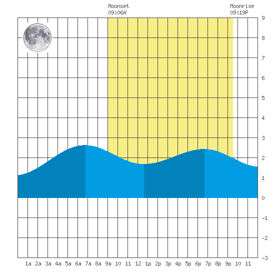 Chernofski Harbor tide chart for Sunday, March 24, 2024
