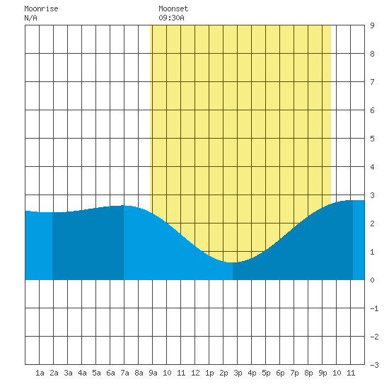 Chernofski Harbor tide chart for Wednesday, March 27, 2024