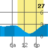 Chernofski Harbor tide chart for Wednesday, March 27, 2024