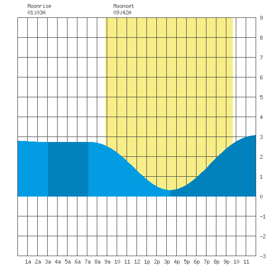 Chernofski Harbor tide chart for Thursday, March 28, 2024