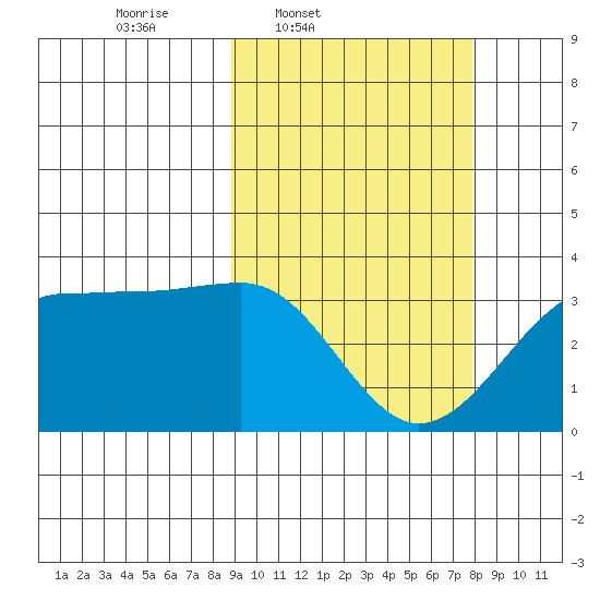 Chernofski Harbor tide chart for Saturday, March 2, 2024