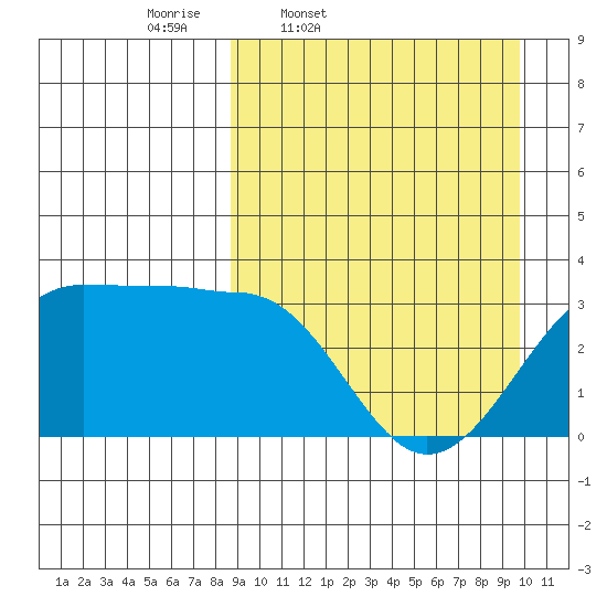 Chernofski Harbor tide chart for Sunday, March 31, 2024
