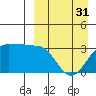 Chernofski Harbor tide chart for Sunday, March 31, 2024