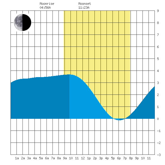 Chernofski Harbor tide chart for Sunday, March 3, 2024