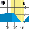 Chernofski Harbor tide chart for Sunday, March 3, 2024