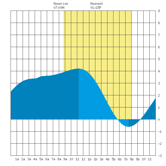 Chernofski Harbor tide chart for Tuesday, March 5, 2024