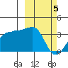 Chernofski Harbor tide chart for Tuesday, March 5, 2024