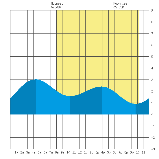 Chernofski Harbor tide chart for Friday, April 19, 2024