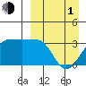 Chernofski Harbor tide chart for Monday, April 1, 2024