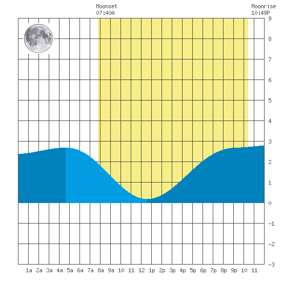 Chernofski Harbor tide chart for Tuesday, April 23, 2024
