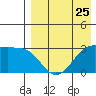 Chernofski Harbor tide chart for Thursday, April 25, 2024