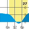Chernofski Harbor tide chart for Saturday, April 27, 2024