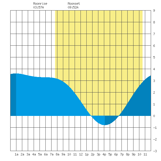 Chernofski Harbor tide chart for Sunday, April 28, 2024