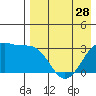 Chernofski Harbor tide chart for Sunday, April 28, 2024