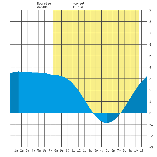 Chernofski Harbor tide chart for Monday, April 29, 2024