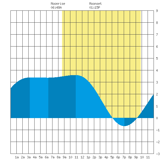 Chernofski Harbor tide chart for Tuesday, April 2, 2024