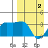 Chernofski Harbor tide chart for Tuesday, April 2, 2024