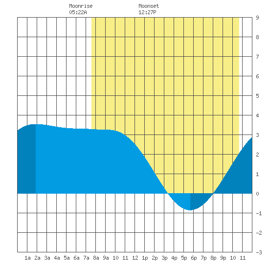 Chernofski Harbor tide chart for Tuesday, April 30, 2024