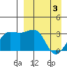 Chernofski Harbor tide chart for Wednesday, April 3, 2024