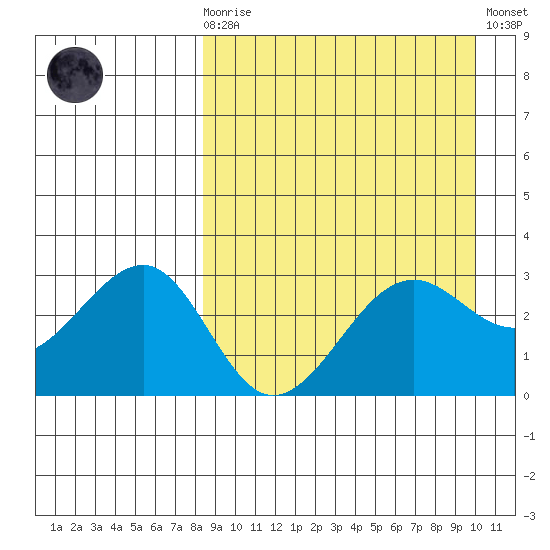 Chernofski Harbor tide chart for Monday, April 8, 2024